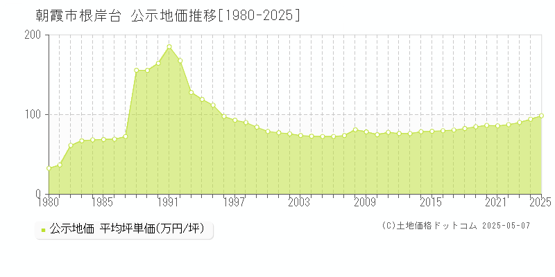根岸台(朝霞市)の公示地価推移グラフ(坪単価)[1980-2025年]