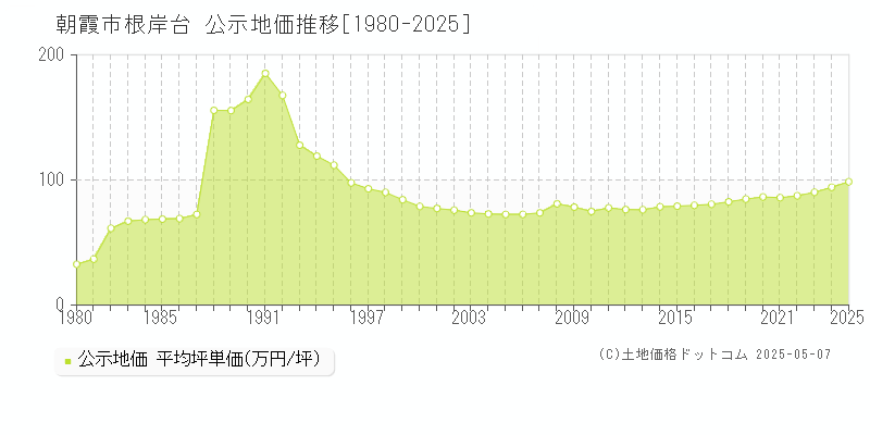 朝霞市根岸台の地価公示推移グラフ 