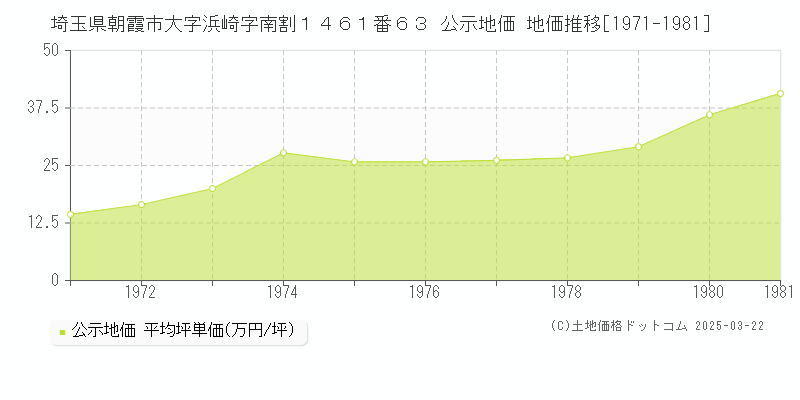 埼玉県朝霞市大字浜崎字南割１４６１番６３ 公示地価 地価推移[1971-1981]
