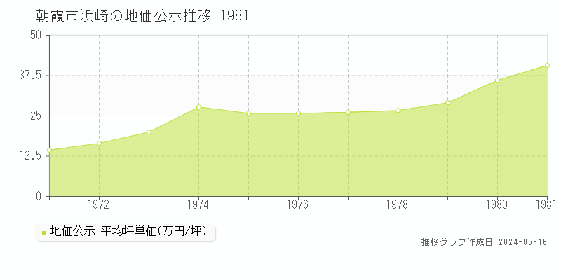 朝霞市浜崎の地価公示推移グラフ 