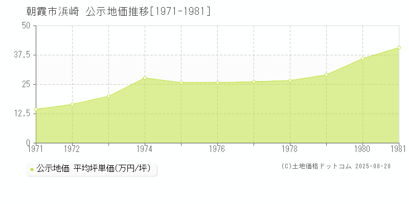 浜崎(朝霞市)の公示地価推移グラフ(坪単価)[1971-1981年]