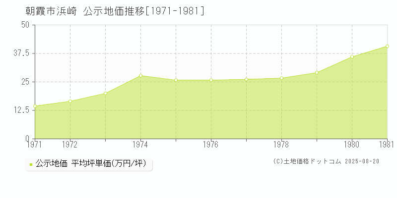 朝霞市浜崎の地価公示推移グラフ 