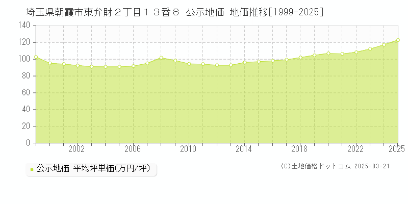 埼玉県朝霞市東弁財２丁目１３番８ 公示地価 地価推移[1999-2025]