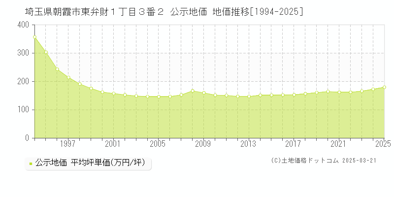 埼玉県朝霞市東弁財１丁目３番２ 公示地価 地価推移[1994-2025]