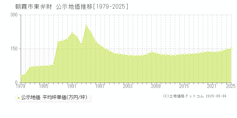 東弁財(朝霞市)の公示地価推移グラフ(坪単価)[1979-2025年]