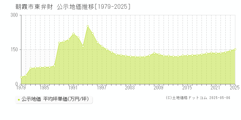 朝霞市東弁財の地価公示推移グラフ 