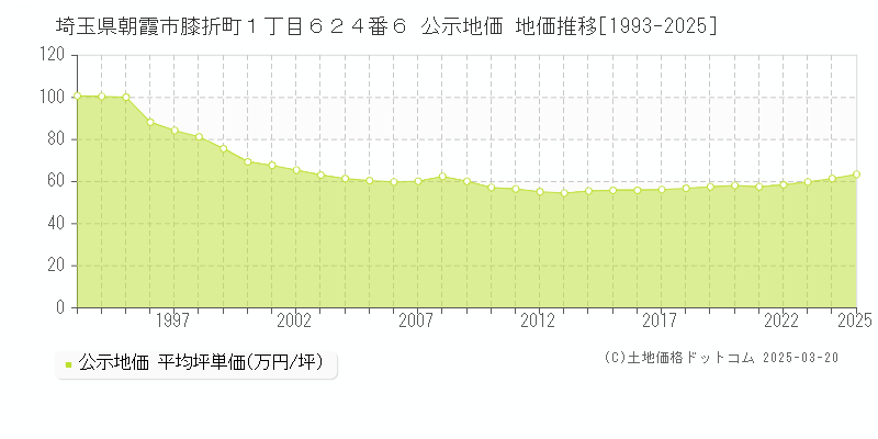 埼玉県朝霞市膝折町１丁目６２４番６ 公示地価 地価推移[1993-2025]