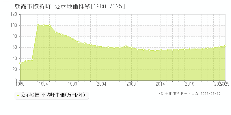 膝折町(朝霞市)の公示地価推移グラフ(坪単価)[1980-2025年]