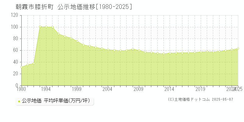 朝霞市膝折町の地価公示推移グラフ 