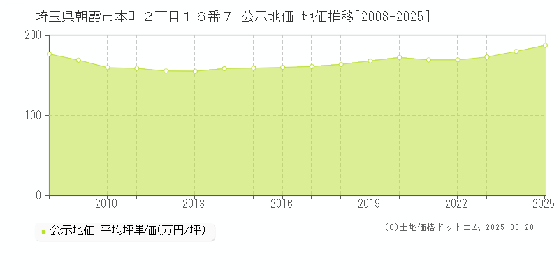 埼玉県朝霞市本町２丁目１６番７ 公示地価 地価推移[2008-2025]