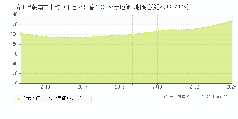 埼玉県朝霞市本町３丁目２８番１０ 公示地価 地価推移[2008-2025]
