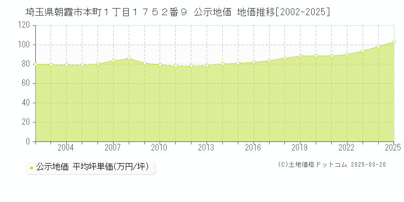 埼玉県朝霞市本町１丁目１７５２番９ 公示地価 地価推移[2002-2025]