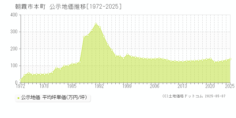 本町(朝霞市)の公示地価推移グラフ(坪単価)[1972-2025年]