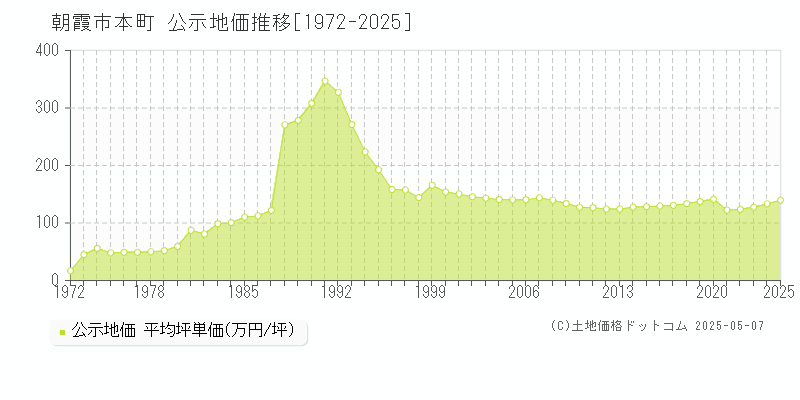 朝霞市本町の地価公示推移グラフ 