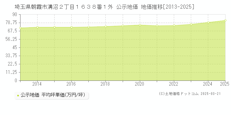 埼玉県朝霞市溝沼２丁目１６３８番１外 公示地価 地価推移[2013-2025]