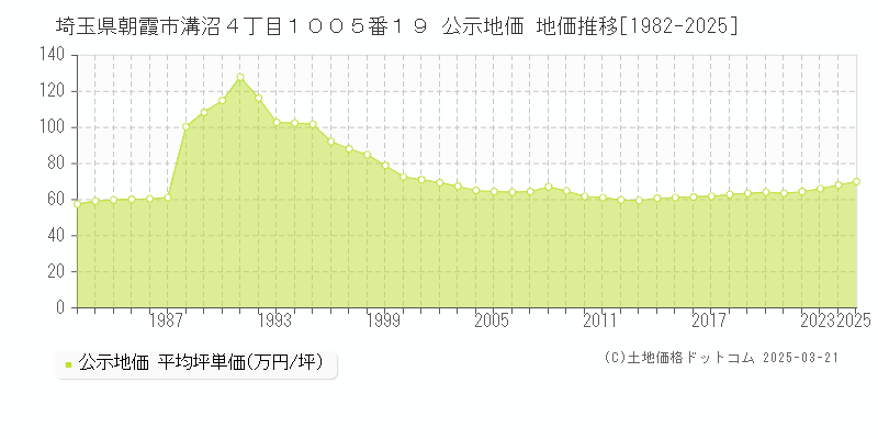 埼玉県朝霞市溝沼４丁目１００５番１９ 公示地価 地価推移[1982-2025]