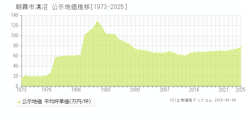 溝沼(朝霞市)の公示地価推移グラフ(坪単価)[1973-2025年]