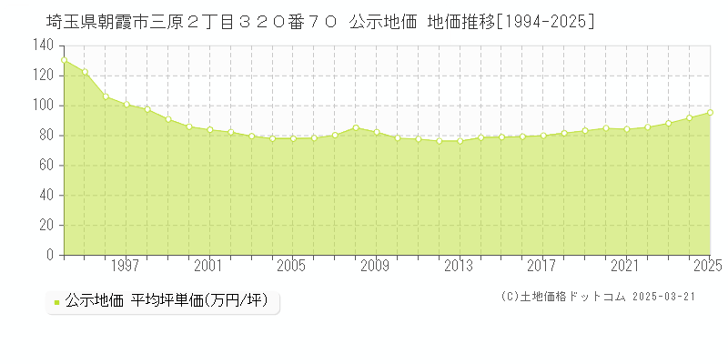 埼玉県朝霞市三原２丁目３２０番７０ 公示地価 地価推移[1994-2025]