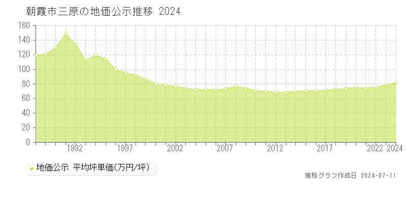 朝霞市三原の地価公示推移グラフ 