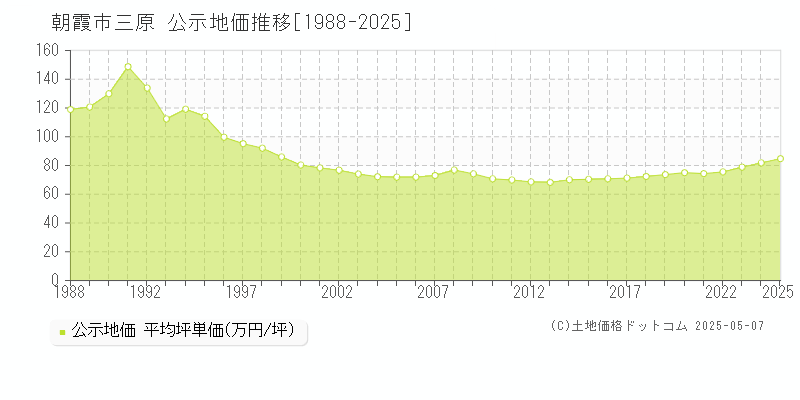 三原(朝霞市)の公示地価推移グラフ(坪単価)[1988-2025年]