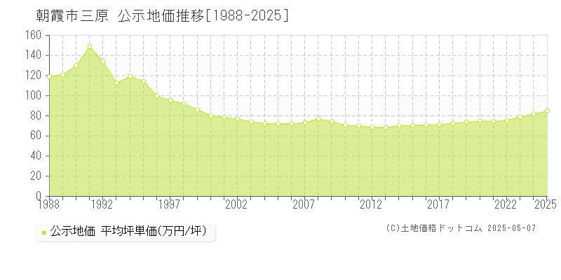 朝霞市三原の地価公示推移グラフ 