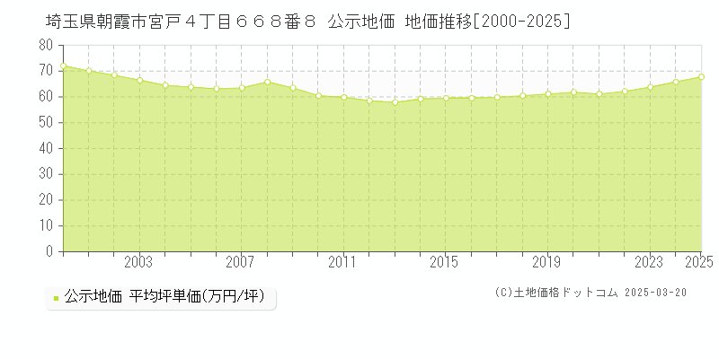 埼玉県朝霞市宮戸４丁目６６８番８ 公示地価 地価推移[2000-2025]