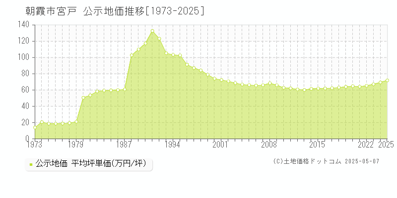 宮戸(朝霞市)の公示地価推移グラフ(坪単価)[1973-2025年]