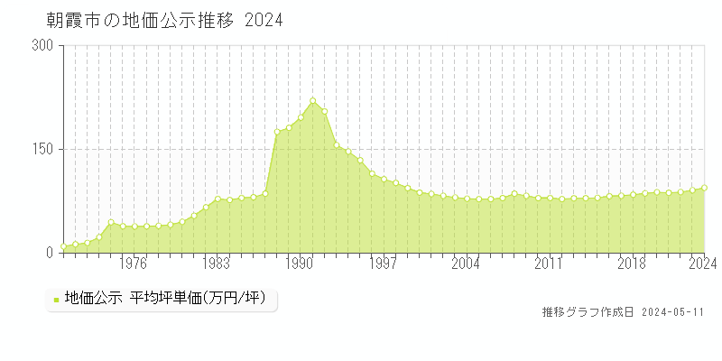 朝霞市全域の地価公示推移グラフ 