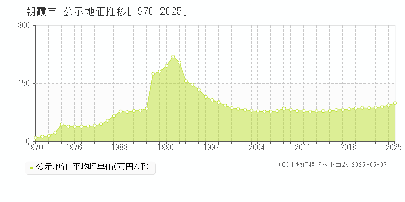 朝霞市(埼玉県)の公示地価推移グラフ(坪単価)[1970-2025年]