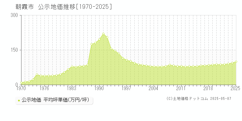 朝霞市の地価公示推移グラフ 