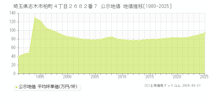 埼玉県志木市柏町４丁目２６８２番７ 公示地価 地価推移[1980-2025]