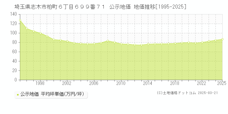 埼玉県志木市柏町６丁目６９９番７１ 公示地価 地価推移[1995-2025]