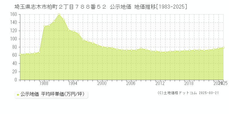 埼玉県志木市柏町２丁目７８８番５２ 公示地価 地価推移[1983-2025]