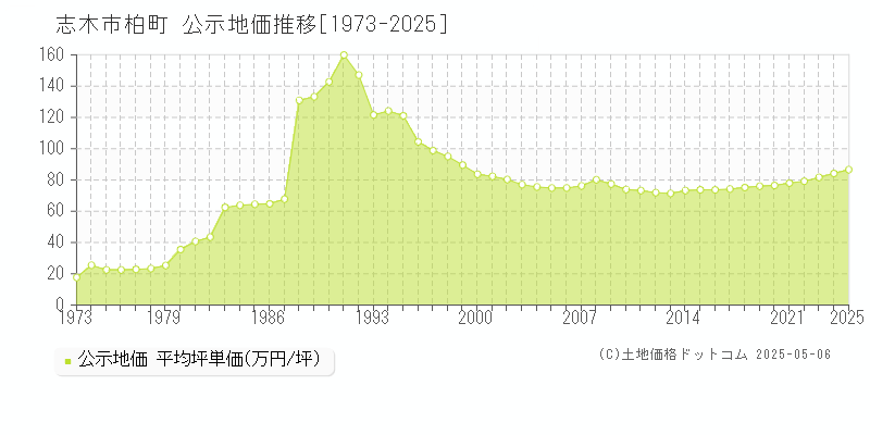 柏町(志木市)の公示地価推移グラフ(坪単価)[1973-2025年]