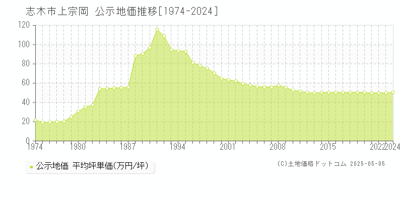 上宗岡(志木市)の公示地価推移グラフ(坪単価)[1974-2024年]