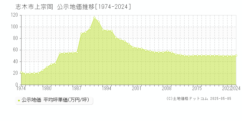 志木市上宗岡の地価公示推移グラフ 