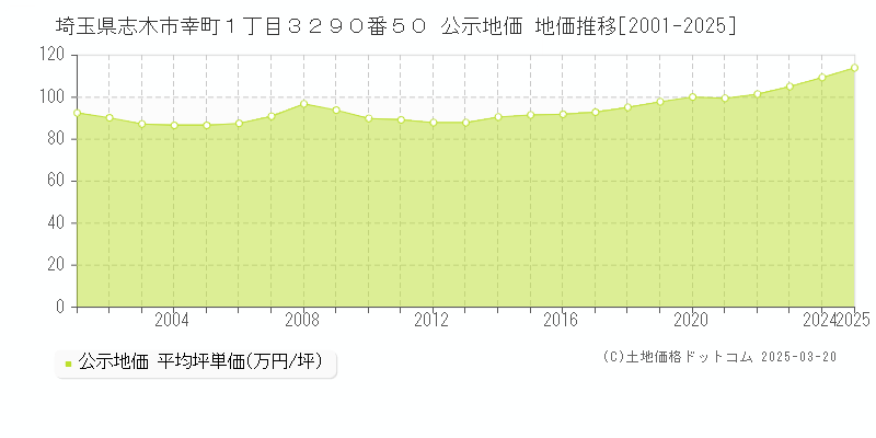 埼玉県志木市幸町１丁目３２９０番５０ 公示地価 地価推移[2001-2025]