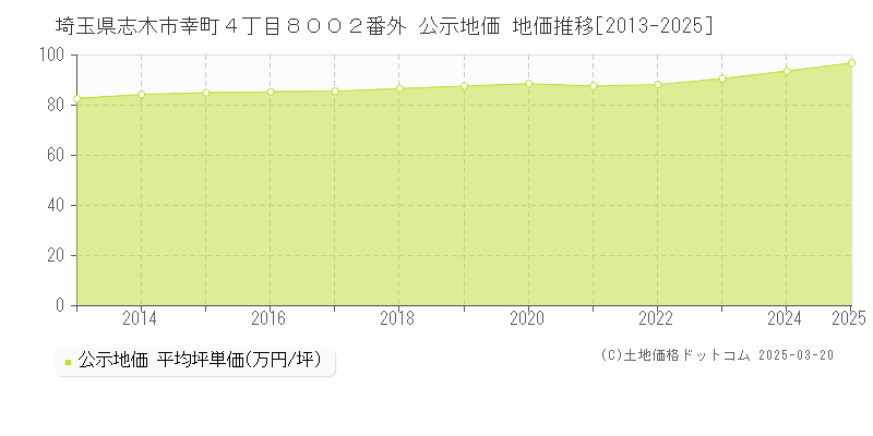 埼玉県志木市幸町４丁目８００２番外 公示地価 地価推移[2013-2025]