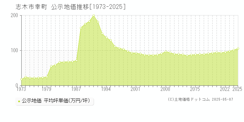 幸町(志木市)の公示地価推移グラフ(坪単価)[1973-2025年]