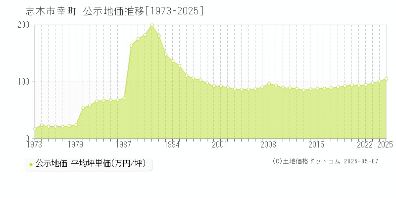 志木市幸町の地価公示推移グラフ 