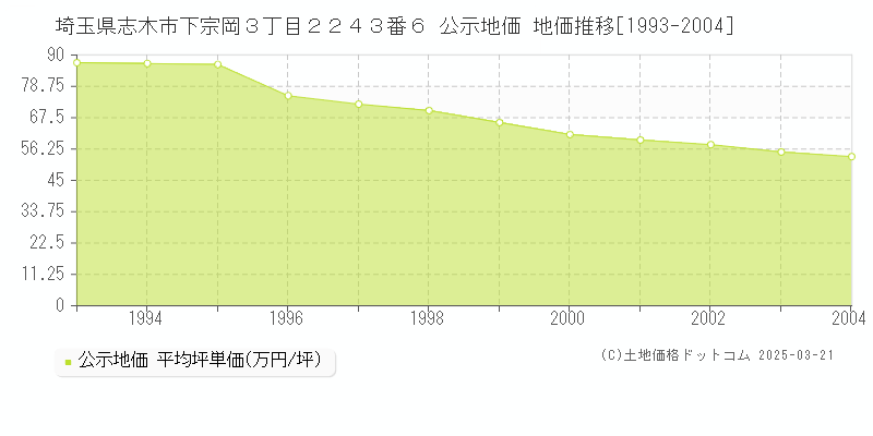 埼玉県志木市下宗岡３丁目２２４３番６ 公示地価 地価推移[1993-2004]