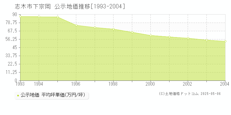 下宗岡(志木市)の公示地価推移グラフ(坪単価)[1993-2004年]