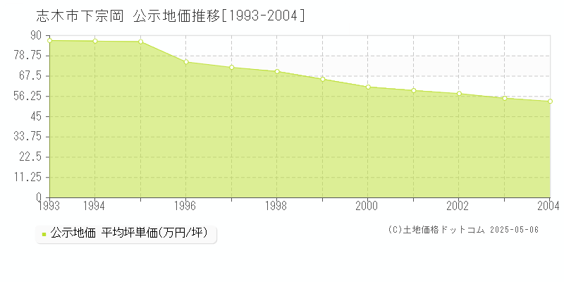 志木市下宗岡の地価公示推移グラフ 