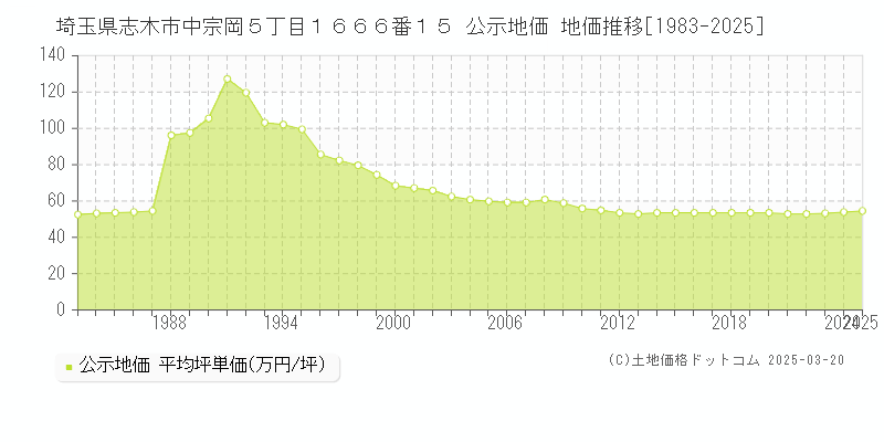 埼玉県志木市中宗岡５丁目１６６６番１５ 公示地価 地価推移[1983-2025]