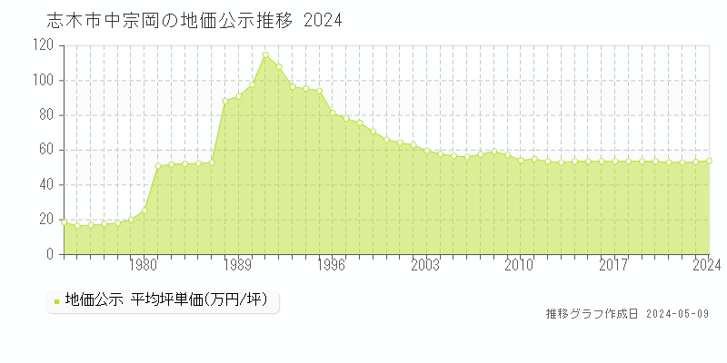 志木市中宗岡の地価公示推移グラフ 