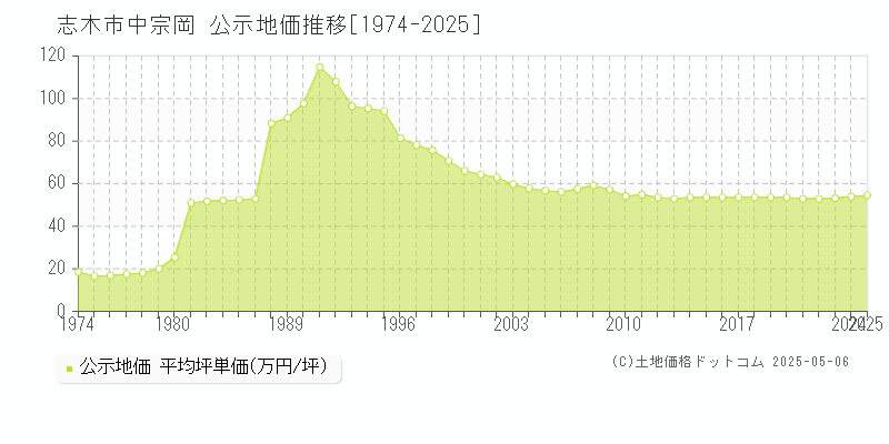 中宗岡(志木市)の公示地価推移グラフ(坪単価)[1974-2025年]