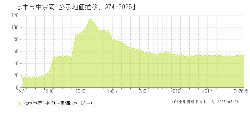 志木市中宗岡の地価公示推移グラフ 