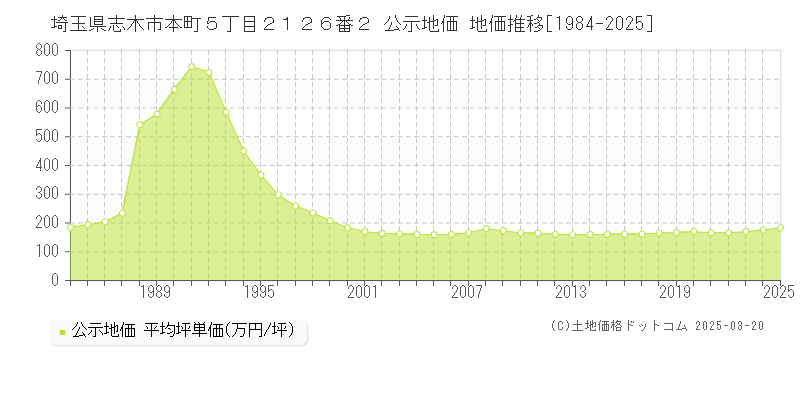 埼玉県志木市本町５丁目２１２６番２ 公示地価 地価推移[1984-2025]