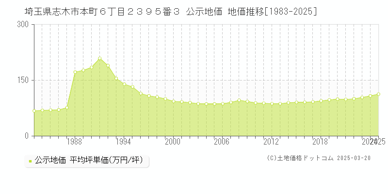 埼玉県志木市本町６丁目２３９５番３ 公示地価 地価推移[1983-2025]