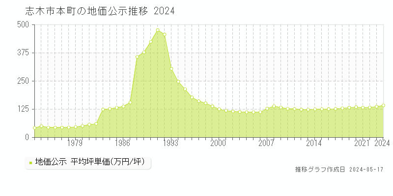 志木市本町の地価公示推移グラフ 